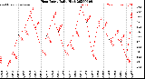Milwaukee Weather Heat Index<br>Daily High