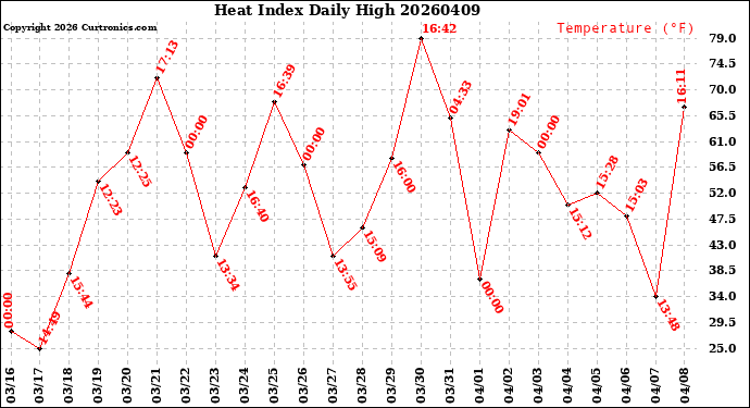Milwaukee Weather Heat Index<br>Daily High