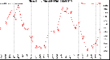 Milwaukee Weather Heat Index<br>Monthly High
