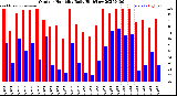 Milwaukee Weather Outdoor Humidity<br>Daily High/Low