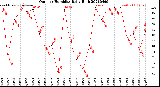 Milwaukee Weather Outdoor Humidity<br>Daily High
