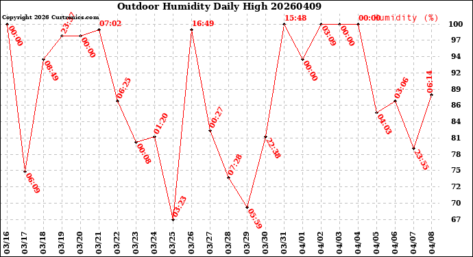 Milwaukee Weather Outdoor Humidity<br>Daily High