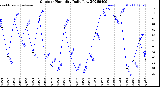 Milwaukee Weather Outdoor Humidity<br>Daily Low