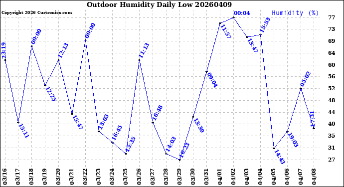 Milwaukee Weather Outdoor Humidity<br>Daily Low