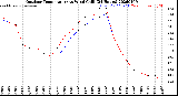 Milwaukee Weather Outdoor Temperature<br>vs Wind Chill<br>(24 Hours)