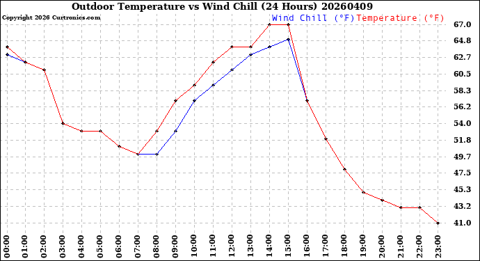 Milwaukee Weather Outdoor Temperature<br>vs Wind Chill<br>(24 Hours)
