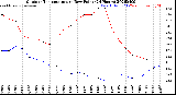 Milwaukee Weather Outdoor Temperature<br>vs Dew Point<br>(24 Hours)