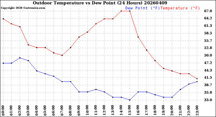 Milwaukee Weather Outdoor Temperature<br>vs Dew Point<br>(24 Hours)