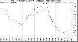 Milwaukee Weather Outdoor Temperature<br>vs Heat Index<br>(24 Hours)