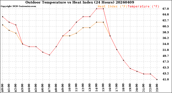 Milwaukee Weather Outdoor Temperature<br>vs Heat Index<br>(24 Hours)