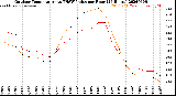 Milwaukee Weather Outdoor Temperature<br>vs THSW Index<br>per Hour<br>(24 Hours)