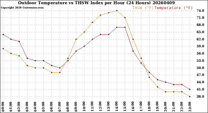 Milwaukee Weather Outdoor Temperature<br>vs THSW Index<br>per Hour<br>(24 Hours)