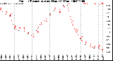 Milwaukee Weather Outdoor Temperature<br>per Hour<br>(24 Hours)