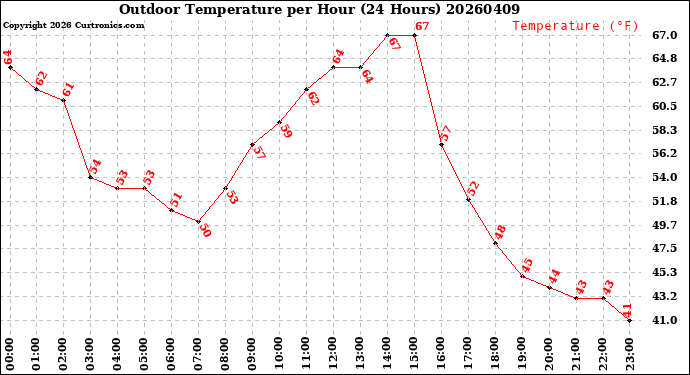 Milwaukee Weather Outdoor Temperature<br>per Hour<br>(24 Hours)