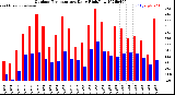 Milwaukee Weather Outdoor Temperature<br>Daily High/Low