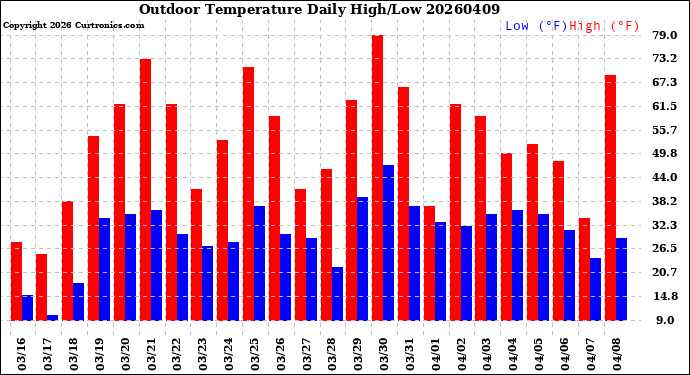 Milwaukee Weather Outdoor Temperature<br>Daily High/Low
