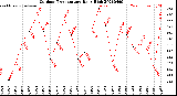 Milwaukee Weather Outdoor Temperature<br>Daily High