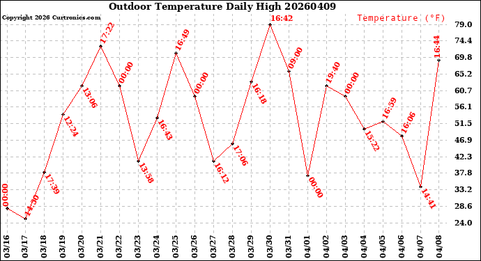 Milwaukee Weather Outdoor Temperature<br>Daily High