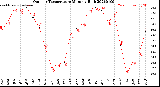 Milwaukee Weather Outdoor Temperature<br>Monthly High