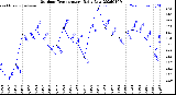 Milwaukee Weather Outdoor Temperature<br>Daily Low