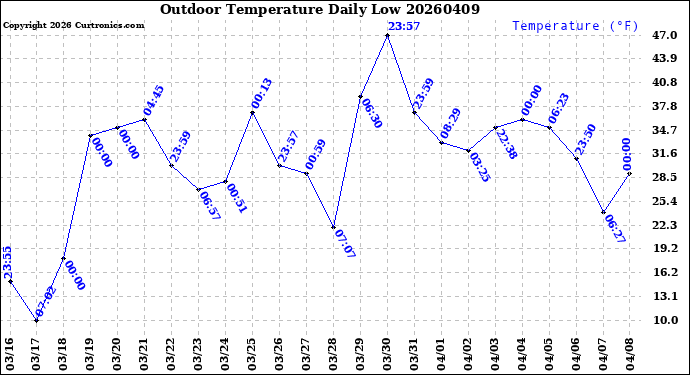 Milwaukee Weather Outdoor Temperature<br>Daily Low