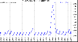 Milwaukee Weather Rain<br>By Day<br>(Inches)