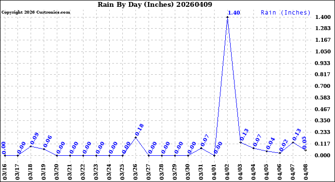 Milwaukee Weather Rain<br>By Day<br>(Inches)