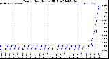 Milwaukee Weather Rain<br>per Hour<br>(Inches)<br>(24 Hours)