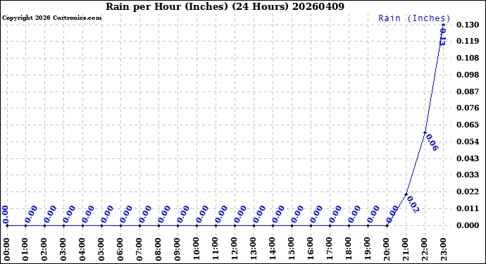 Milwaukee Weather Rain<br>per Hour<br>(Inches)<br>(24 Hours)