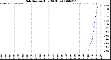 Milwaukee Weather Rain Rate<br>per Hour<br>(24 Hours)