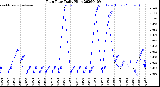 Milwaukee Weather Rain Rate<br>Daily High