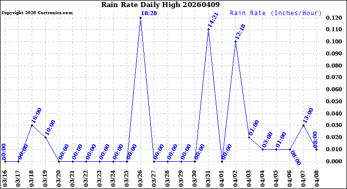 Milwaukee Weather Rain Rate<br>Daily High