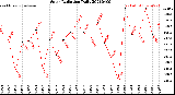 Milwaukee Weather Solar Radiation<br>Daily