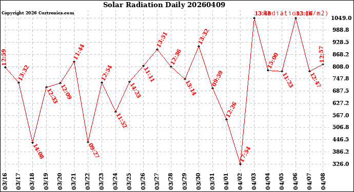 Milwaukee Weather Solar Radiation<br>Daily