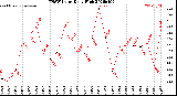 Milwaukee Weather THSW Index<br>Daily High