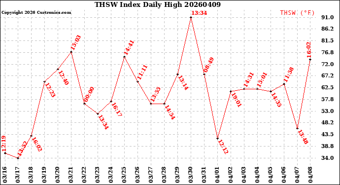 Milwaukee Weather THSW Index<br>Daily High