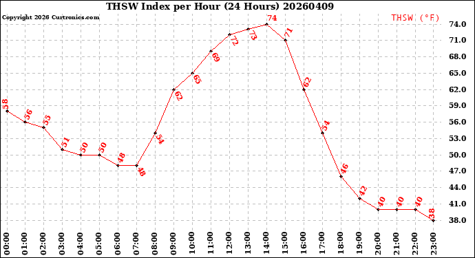Milwaukee Weather THSW Index<br>per Hour<br>(24 Hours)