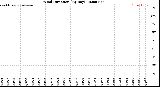 Milwaukee Weather Wind Direction<br>(By Day)
