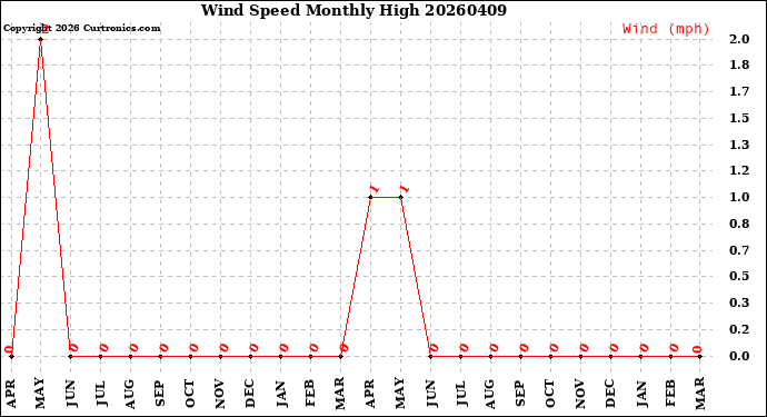 Milwaukee Weather Wind Speed<br>Monthly High