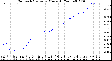 Milwaukee Weather Barometric Pressure<br>per Minute<br>(24 Hours)