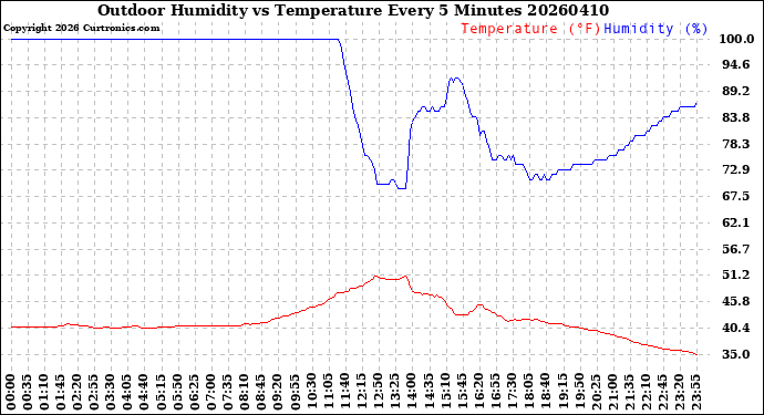 Milwaukee Weather Outdoor Humidity<br>vs Temperature<br>Every 5 Minutes