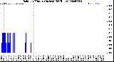 Milwaukee Weather Rain<br>per Minute<br>(Inches)<br>(24 Hours)