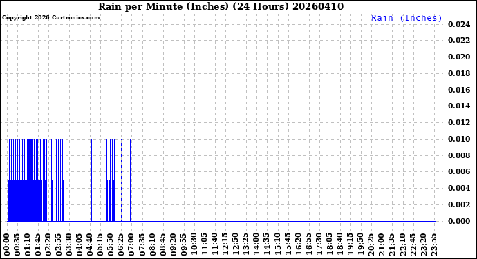 Milwaukee Weather Rain<br>per Minute<br>(Inches)<br>(24 Hours)