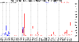 Milwaukee Weather Outdoor Rain<br>Daily Amount<br>(Past/Previous Year)
