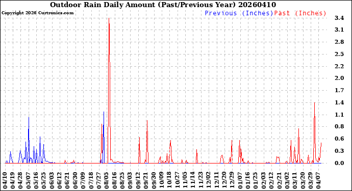 Milwaukee Weather Outdoor Rain<br>Daily Amount<br>(Past/Previous Year)