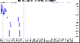 Milwaukee Weather Rain Rate<br>per Minute<br>(24 Hours)