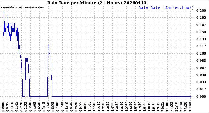 Milwaukee Weather Rain Rate<br>per Minute<br>(24 Hours)