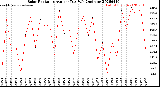 Milwaukee Weather Solar Radiation<br>Avg per Day W/m2/minute