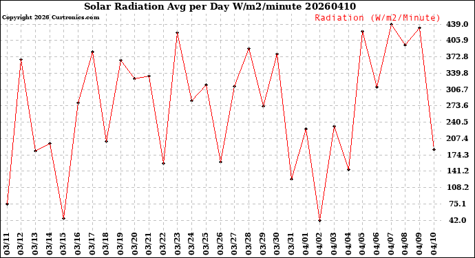 Milwaukee Weather Solar Radiation<br>Avg per Day W/m2/minute