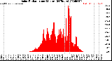Milwaukee Weather Solar Radiation<br>per Minute<br>(24 Hours)